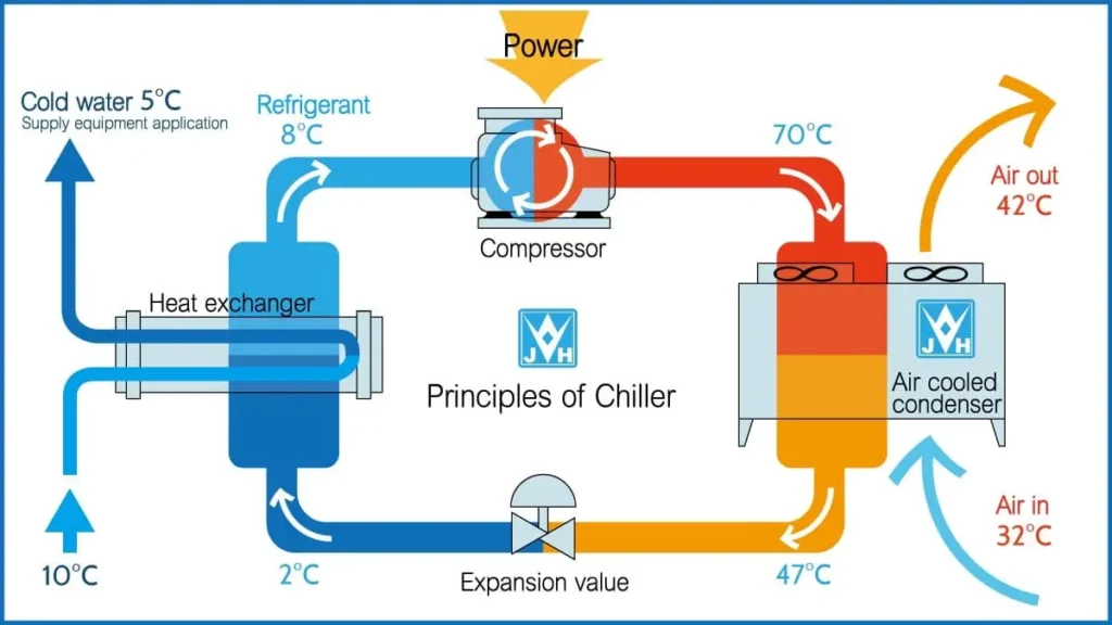 What is a chiller in HVAC system