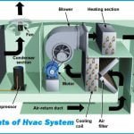 Components of HVAC System: What They Are and How They Work