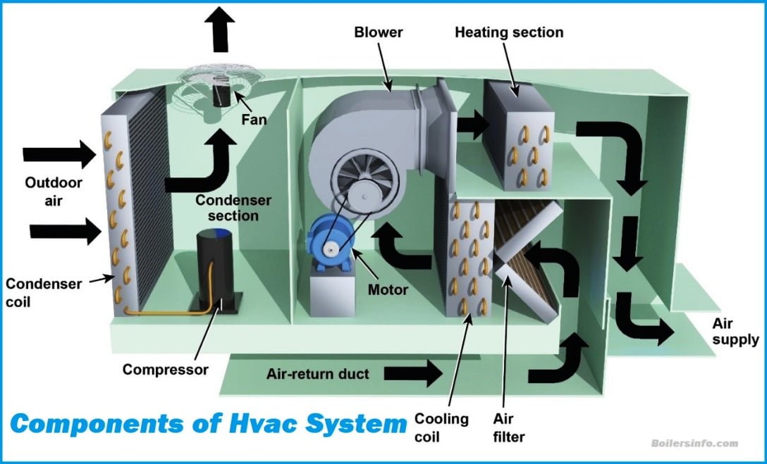 Parts Of HVAC System: What They Are And How They Work 2024