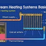 Does HVAC Systems Use Gas?